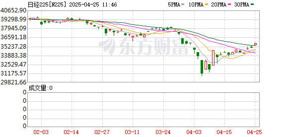 九龙证券配资 日股连跌七日后终大涨超3% 美股反弹刺激外还有什么新动力？