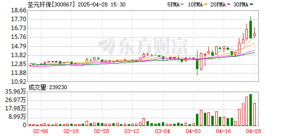 诚信双盈 圣元环保：4月28日召开董事会会议