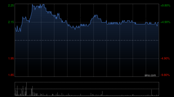 中兴证券 潼关黄金午前涨超5% 机构看好公司内生外延增长动能